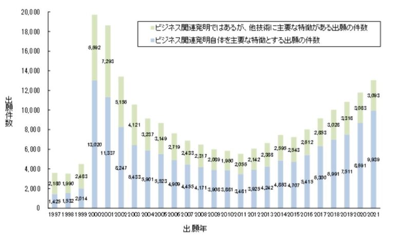ビジネスモデル特許の近年の動向