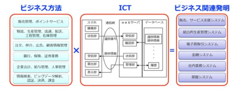 ビジネス関連発明